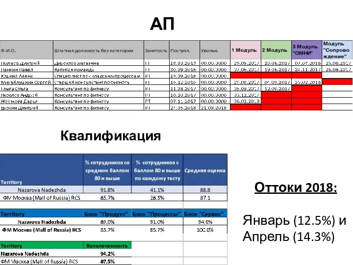 АП Квалификация Оттоки 2018: Январь (12.5%) и Апрель (14.3%)