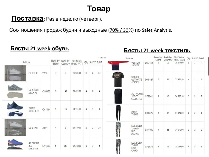 Поставка: Раз в неделю (четверг). Соотношения продаж будни и выходные