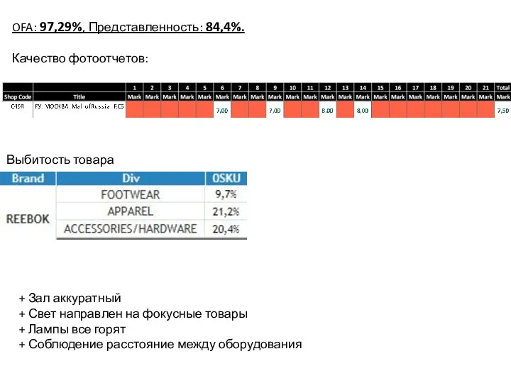 OFA: 97,29%, Представленность: 84,4%. Качество фотоотчетов: Выбитость товара + Зал