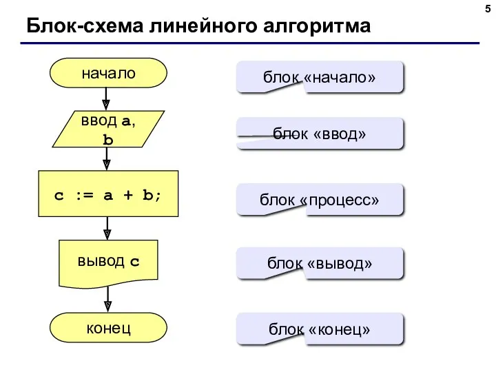 Блок-схема линейного алгоритма начало конец c := a + b;