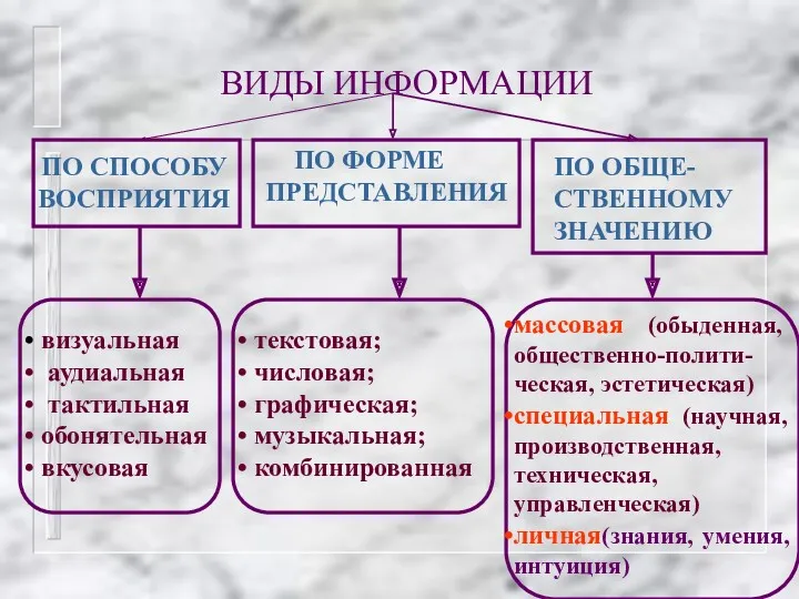 ВИДЫ ИНФОРМАЦИИ ПО СПОСОБУ ВОСПРИЯТИЯ ПО ФОРМЕ ПРЕДСТАВЛЕНИЯ ПО ОБЩЕ-СТВЕННОМУ