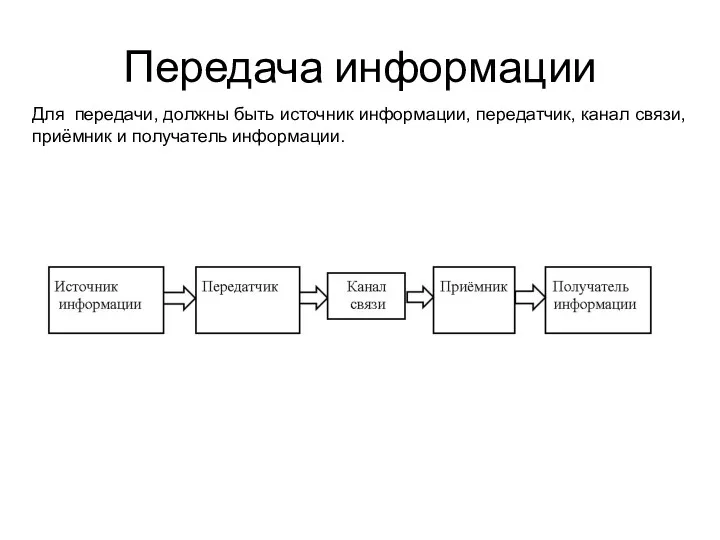 Передача информации Для передачи, должны быть источник информации, передатчик, канал связи, приёмник и получатель информации.