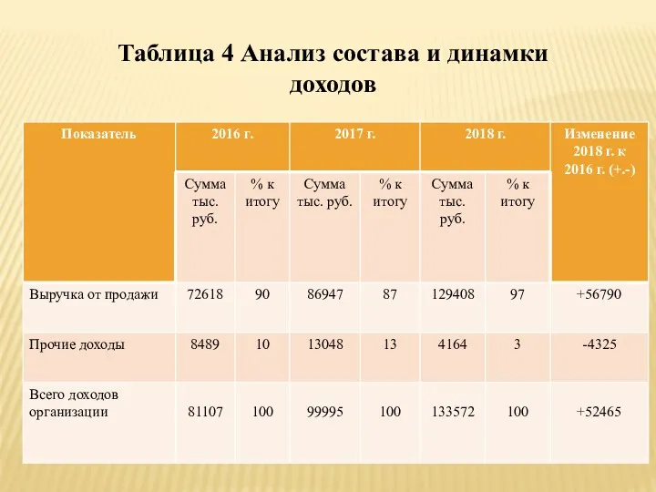 Таблица 4 Анализ состава и динамки доходов