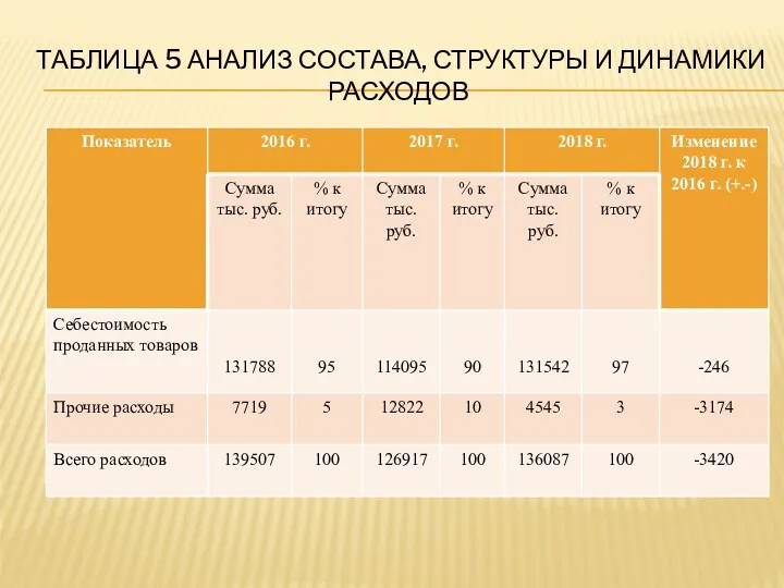 ТАБЛИЦА 5 АНАЛИЗ СОСТАВА, СТРУКТУРЫ И ДИНАМИКИ РАСХОДОВ