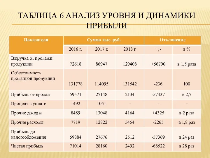 ТАБЛИЦА 6 АНАЛИЗ УРОВНЯ И ДИНАМИКИ ПРИБЫЛИ