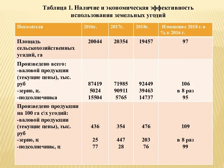 Таблица 1. Наличие и экономическая эффективность использования земельных угодий