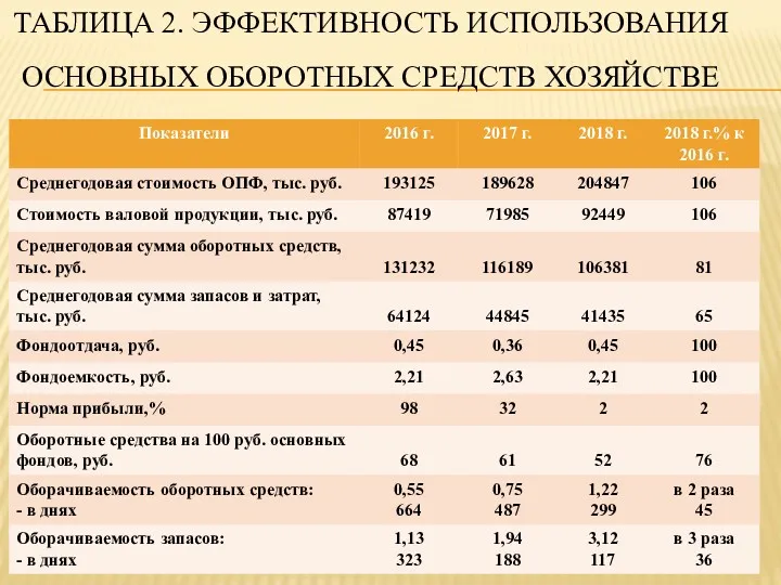 ТАБЛИЦА 2. ЭФФЕКТИВНОСТЬ ИСПОЛЬЗОВАНИЯ ОСНОВНЫХ ОБОРОТНЫХ СРЕДСТВ ХОЗЯЙСТВЕ