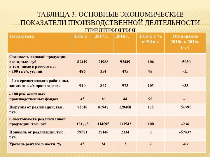 ТАБЛИЦА 3. ОСНОВНЫЕ ЭКОНОМИЧЕСКИЕ ПОКАЗАТЕЛИ ПРОИЗВОДСТВЕННОЙ ДЕЯТЕЛЬНОСТИ ПРЕДПРИЯТИЯ