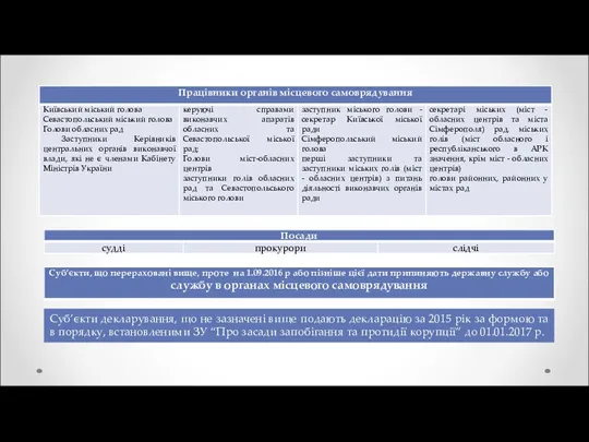 Суб’єкти декларування, що не зазначені вище подають декларацію за 2015