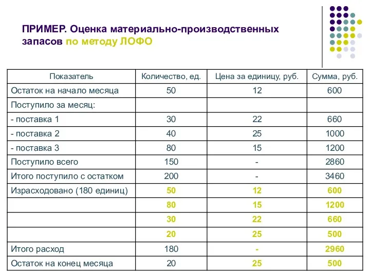 ПРИМЕР. Оценка материально-производственных запасов по методу ЛОФО