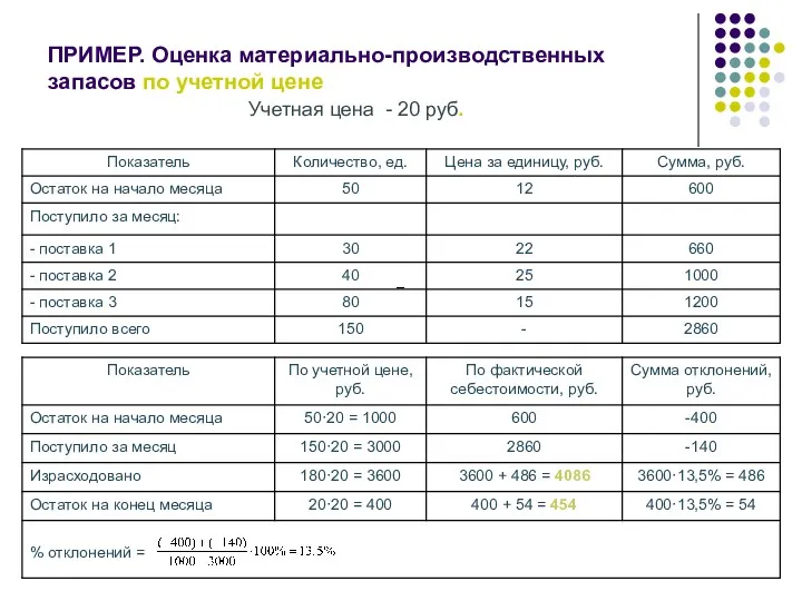 ПРИМЕР. Оценка материально-производственных запасов по учетной цене Учетная цена - 20 руб.