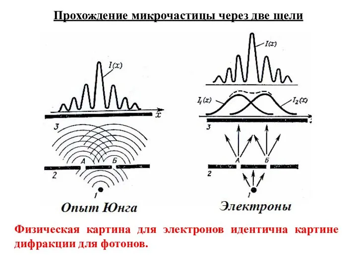 Прохождение микрочастицы через две щели Физическая картина для электронов идентична картине дифракции для фотонов.