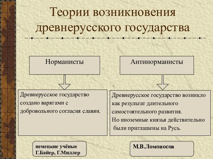 Теории возникновения древнерусского государства Норманисты Антинорманисты Древнерусское государство создано варягами