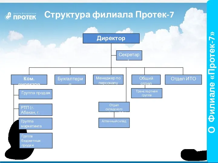 Директор Секретарь Ком. директор Группа продаж РТП (г. Абакан, г.