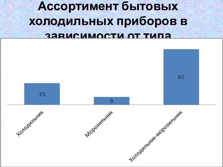 Ассортимент бытовых холодильных приборов в зависимости от типа