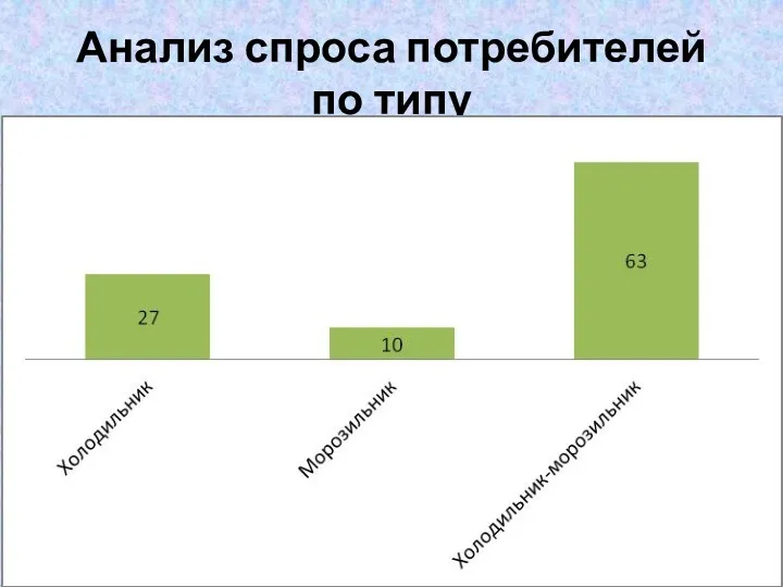 Анализ спроса потребителей по типу