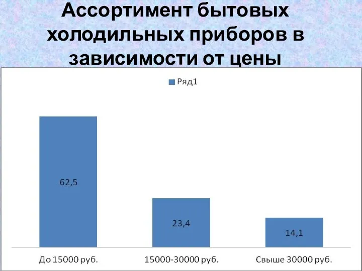 Ассортимент бытовых холодильных приборов в зависимости от цены