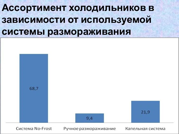 Ассортимент холодильников в зависимости от используемой системы размораживания