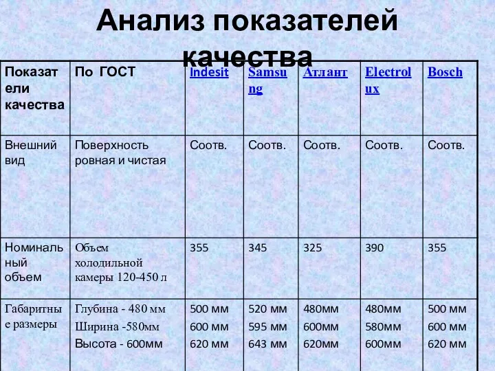 Анализ показателей качества