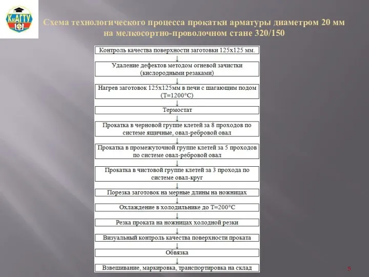 Схема технологического процесса прокатки арматуры диаметром 20 мм на мелкосортно-проволочном стане 320/150