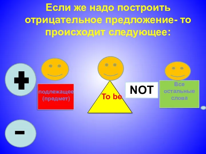 Если же надо построить отрицательное предложение- то происходит следующее: Все