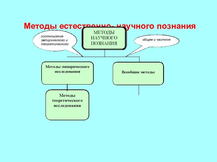 Методы естественно- научного познания