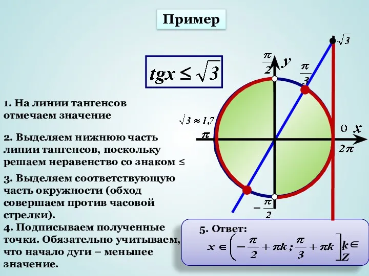 k∈Z 5. Ответ: 1. На линии тангенсов отмечаем значение 2.