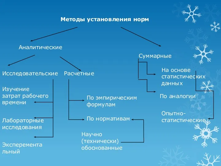 Методы установления норм Аналитические Суммарные Исследовательские Расчетные На основе статистических