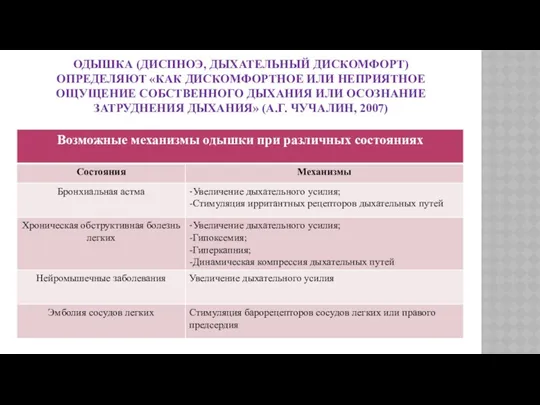 ОДЫШКА (ДИСПНОЭ, ДЫХАТЕЛЬНЫЙ ДИСКОМФОРТ) ОПРЕДЕЛЯЮТ «КАК ДИСКОМФОРТНОЕ ИЛИ НЕПРИЯТНОЕ ОЩУЩЕНИЕ