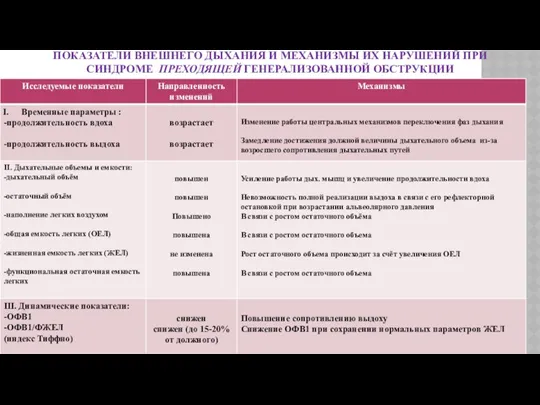 ПОКАЗАТЕЛИ ВНЕШНЕГО ДЫХАНИЯ И МЕХАНИЗМЫ ИХ НАРУШЕНИЙ ПРИ СИНДРОМЕ ПРЕХОДЯЩЕЙ ГЕНЕРАЛИЗОВАННОЙ ОБСТРУКЦИИ