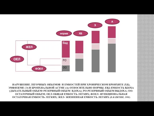 НАРУШЕНИЕ ЛЕГОЧНЫХ ОБЪЕМОВ И ЕМКОСТЕЙ ПРИ ХРОНИЧЕСКОМ БРОНХИТЕ (ХБ), ЭМФИЗЕМЕ