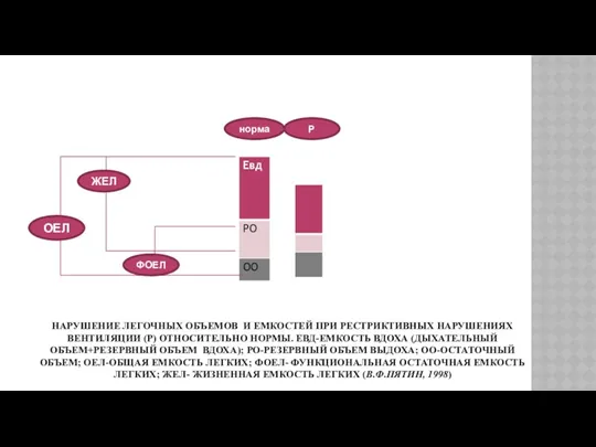 НАРУШЕНИЕ ЛЕГОЧНЫХ ОБЪЕМОВ И ЕМКОСТЕЙ ПРИ РЕСТРИКТИВНЫХ НАРУШЕНИЯХ ВЕНТИЛЯЦИИ (Р)