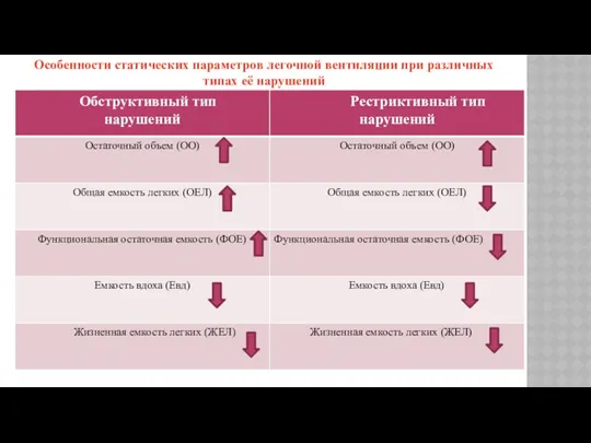 Особенности статических параметров легочной вентиляции при различных типах её нарушений