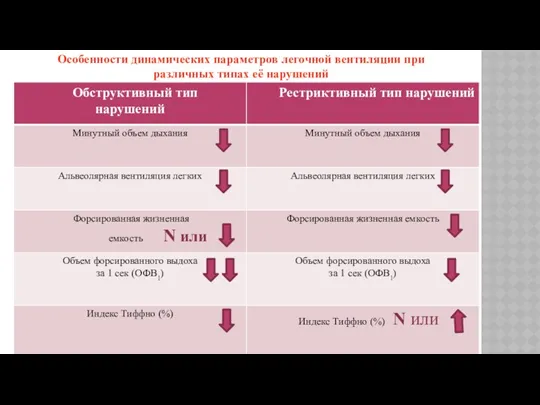 Особенности динамических параметров легочной вентиляции при различных типах её нарушений