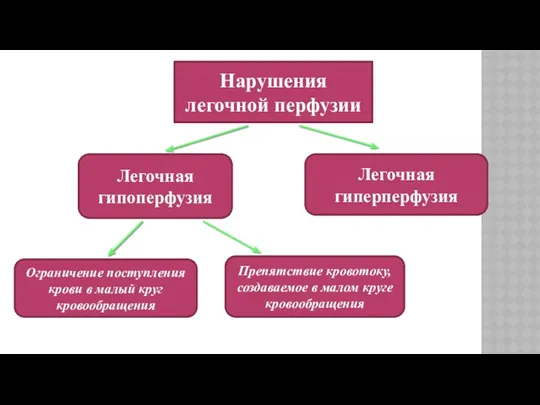 Нарушения легочной перфузии Легочная гипоперфузия Легочная гиперперфузия Ограничение поступления крови