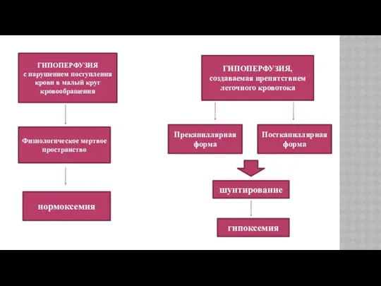 ГИПОПЕРФУЗИЯ с нарушением поступления крови в малый круг кровообращения Физиологическое