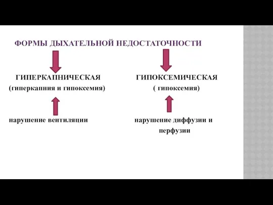 ФОРМЫ ДЫХАТЕЛЬНОЙ НЕДОСТАТОЧНОСТИ ГИПЕРКАПНИЧЕСКАЯ ГИПОКСЕМИЧЕСКАЯ (гиперкапния и гипоксемия) ( гипоксемия) нарушение вентиляции нарушение диффузии и перфузии