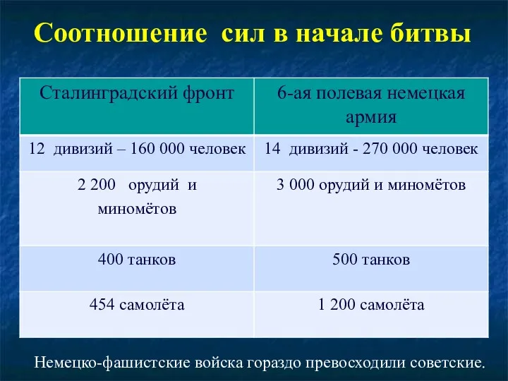 Соотношение сил в начале битвы Немецко-фашистские войска гораздо превосходили советские.