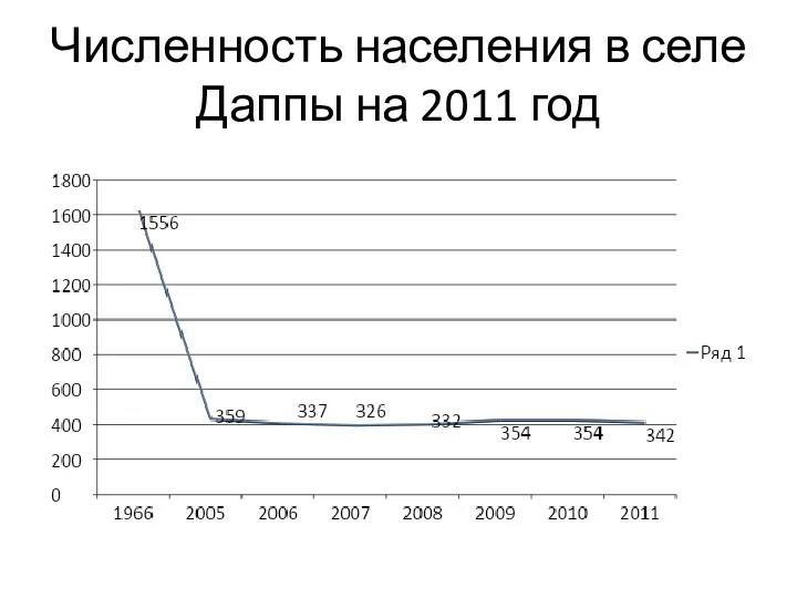 Численность населения в селе Даппы на 2011 год