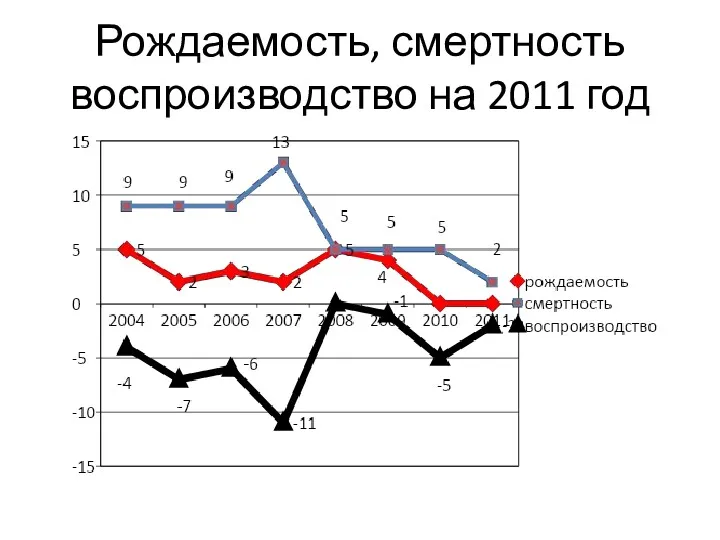 Рождаемость, смертность воспроизводство на 2011 год