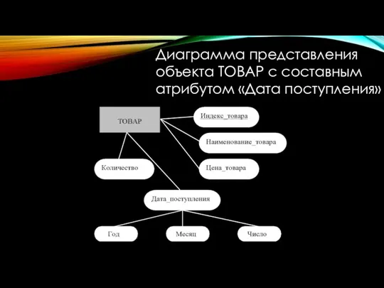 Диаграмма представления объекта ТОВАР с составным атрибутом «Дата поступления»