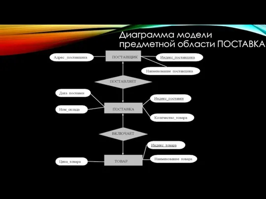 Диаграмма модели предметной области ПОСТАВКА