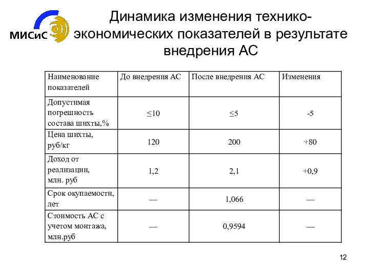 Динамика изменения технико- экономических показателей в результате внедрения АС