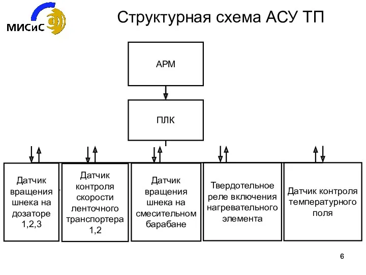 Структурная схема АСУ ТП АРМ ПЛК Датчик вращения шнека на