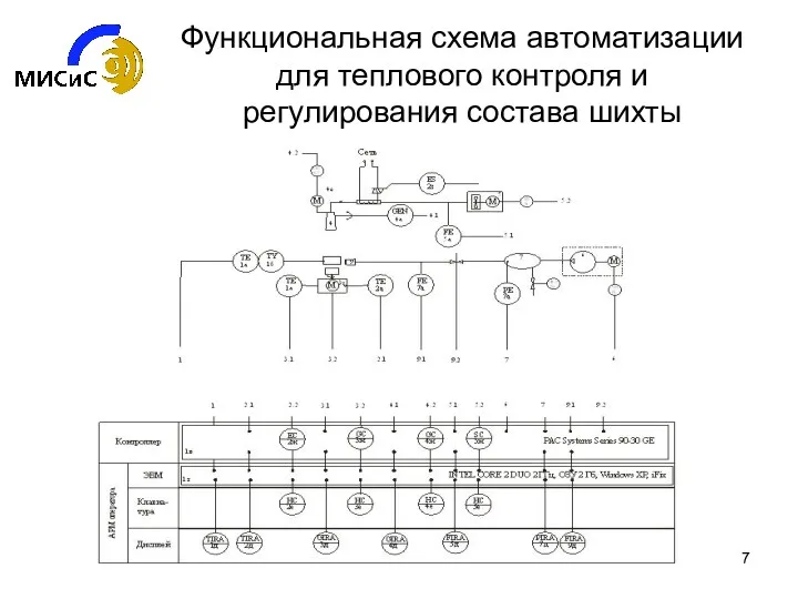 Функциональная схема автоматизации для теплового контроля и регулирования состава шихты