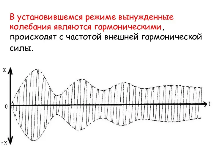 В установившемся режиме вынужденные колебания являются гармоническими, происходят с частотой внешней гармонической силы.