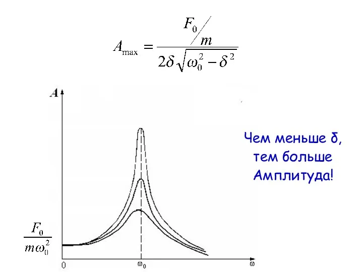 Чем меньше δ, тем больше Амплитуда!