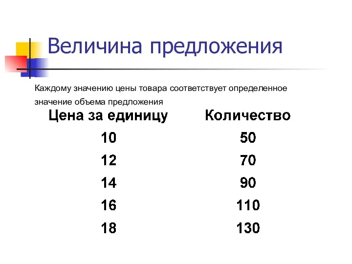 Величина предложения Каждому значению цены товара соответствует определенное значение объема предложения