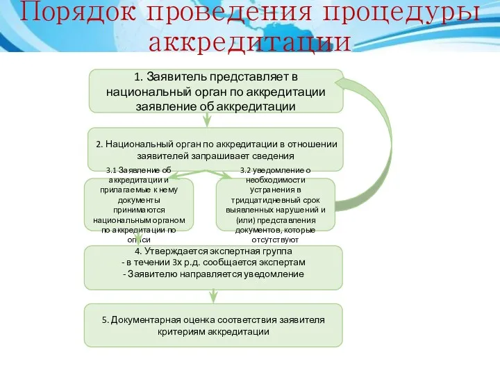 Порядок проведения процедуры аккредитации