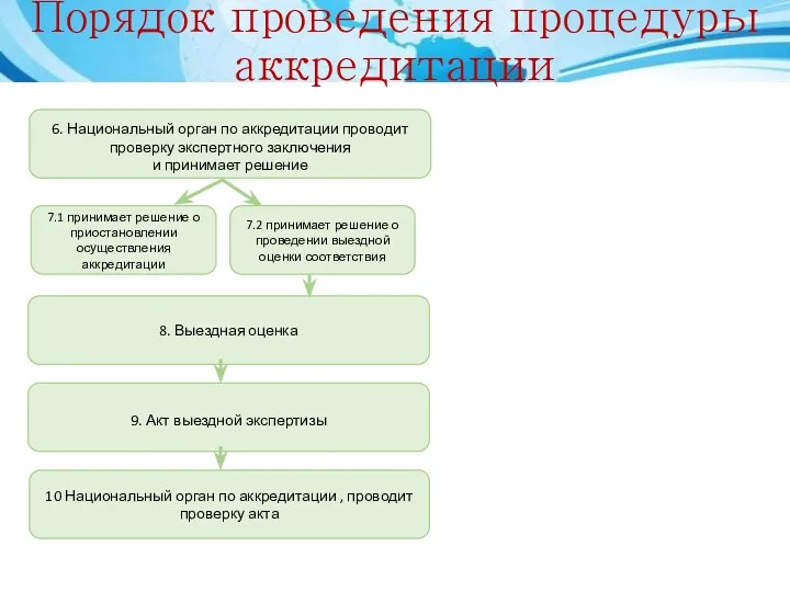 Порядок проведения процедуры аккредитации